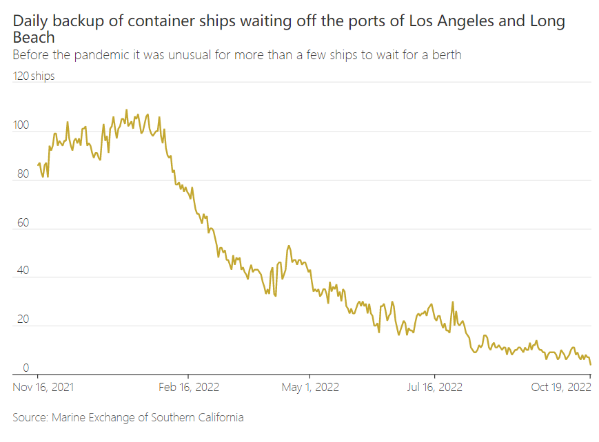 美国南加州集装箱船拥堵、积压情况结束！